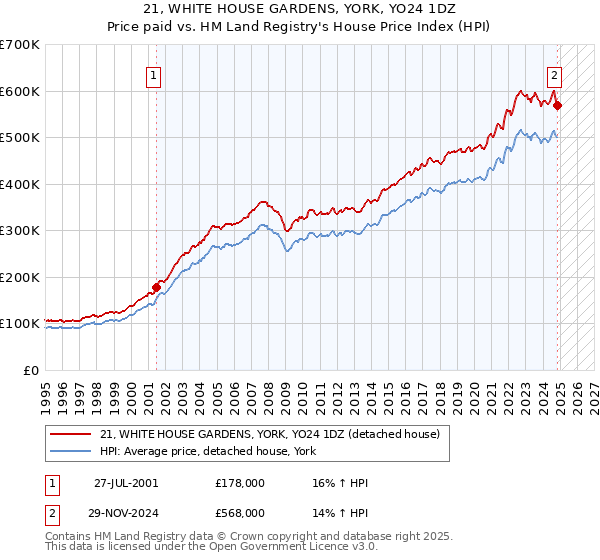 21, WHITE HOUSE GARDENS, YORK, YO24 1DZ: Price paid vs HM Land Registry's House Price Index