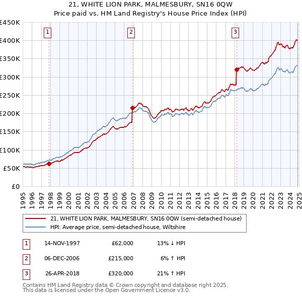 21, WHITE LION PARK, MALMESBURY, SN16 0QW: Price paid vs HM Land Registry's House Price Index