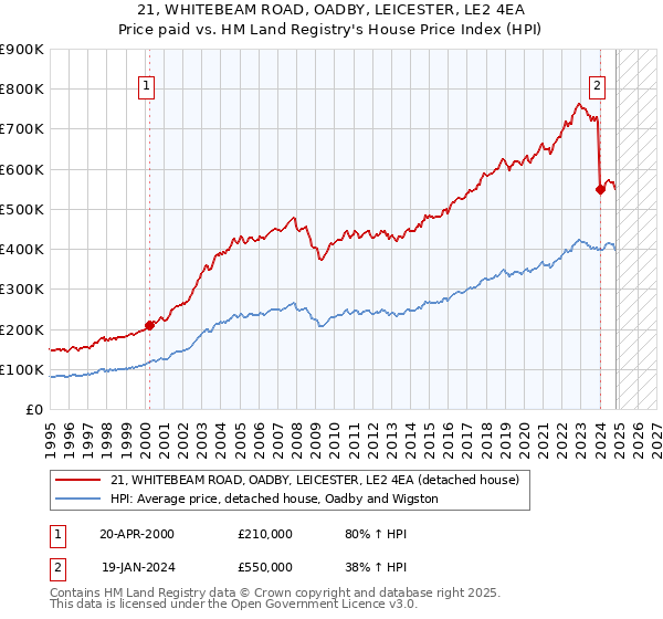 21, WHITEBEAM ROAD, OADBY, LEICESTER, LE2 4EA: Price paid vs HM Land Registry's House Price Index