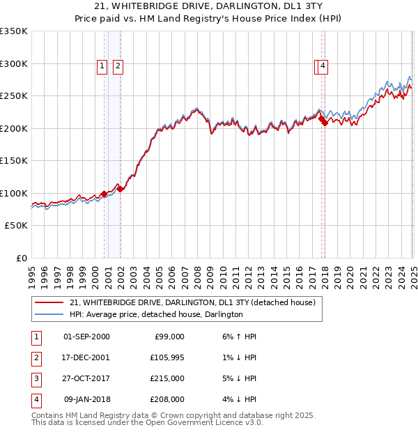 21, WHITEBRIDGE DRIVE, DARLINGTON, DL1 3TY: Price paid vs HM Land Registry's House Price Index