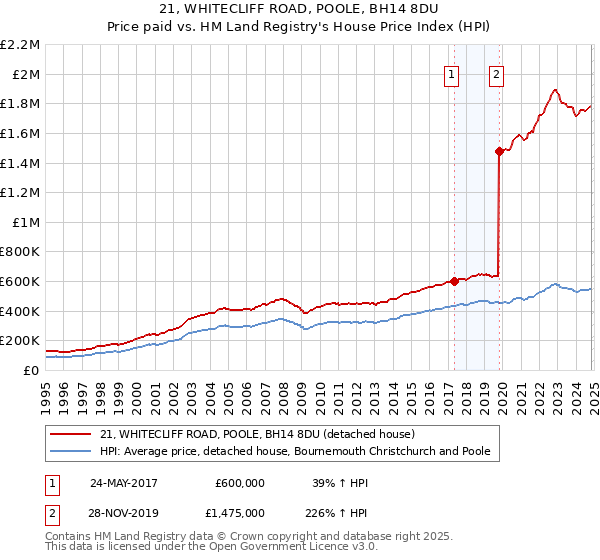 21, WHITECLIFF ROAD, POOLE, BH14 8DU: Price paid vs HM Land Registry's House Price Index