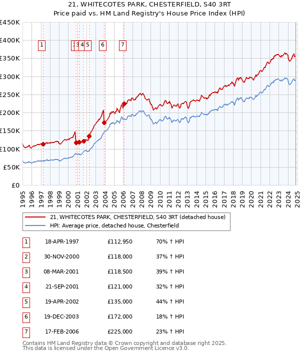 21, WHITECOTES PARK, CHESTERFIELD, S40 3RT: Price paid vs HM Land Registry's House Price Index