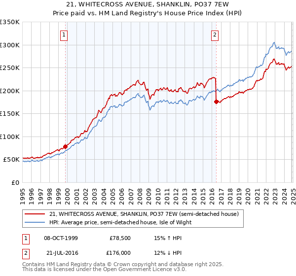 21, WHITECROSS AVENUE, SHANKLIN, PO37 7EW: Price paid vs HM Land Registry's House Price Index