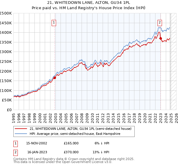 21, WHITEDOWN LANE, ALTON, GU34 1PL: Price paid vs HM Land Registry's House Price Index