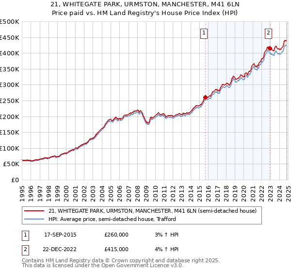 21, WHITEGATE PARK, URMSTON, MANCHESTER, M41 6LN: Price paid vs HM Land Registry's House Price Index