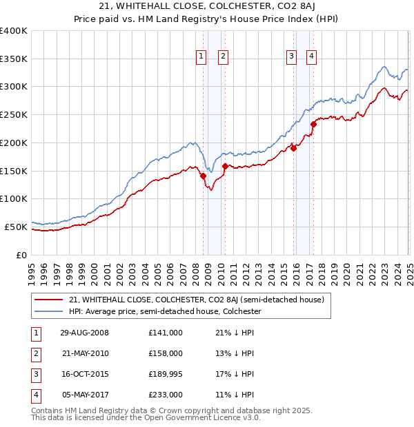 21, WHITEHALL CLOSE, COLCHESTER, CO2 8AJ: Price paid vs HM Land Registry's House Price Index