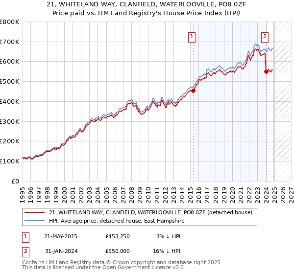 21, WHITELAND WAY, CLANFIELD, WATERLOOVILLE, PO8 0ZF: Price paid vs HM Land Registry's House Price Index