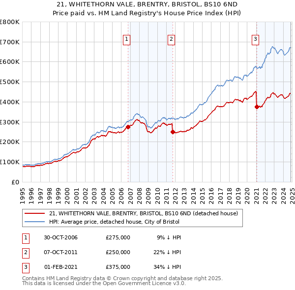 21, WHITETHORN VALE, BRENTRY, BRISTOL, BS10 6ND: Price paid vs HM Land Registry's House Price Index