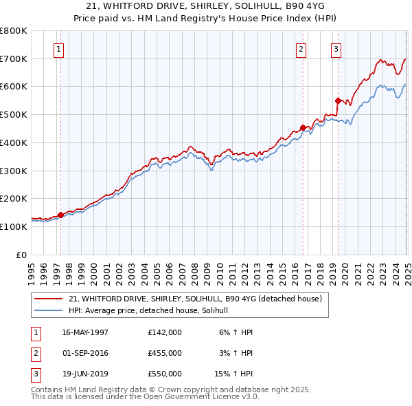 21, WHITFORD DRIVE, SHIRLEY, SOLIHULL, B90 4YG: Price paid vs HM Land Registry's House Price Index