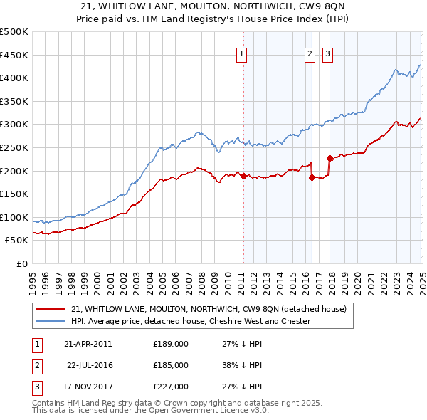 21, WHITLOW LANE, MOULTON, NORTHWICH, CW9 8QN: Price paid vs HM Land Registry's House Price Index