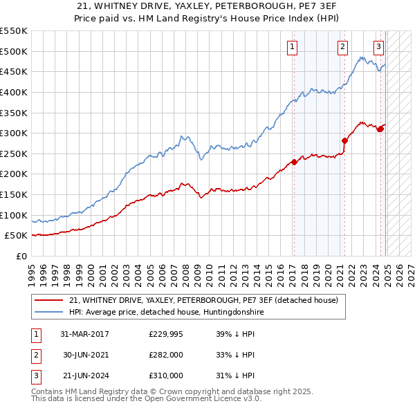 21, WHITNEY DRIVE, YAXLEY, PETERBOROUGH, PE7 3EF: Price paid vs HM Land Registry's House Price Index