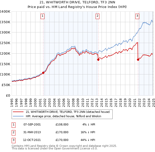 21, WHITWORTH DRIVE, TELFORD, TF3 2NN: Price paid vs HM Land Registry's House Price Index