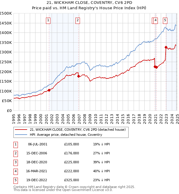 21, WICKHAM CLOSE, COVENTRY, CV6 2PD: Price paid vs HM Land Registry's House Price Index