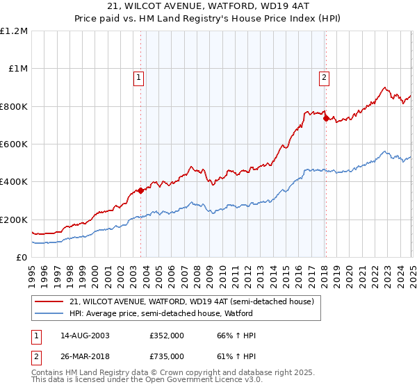 21, WILCOT AVENUE, WATFORD, WD19 4AT: Price paid vs HM Land Registry's House Price Index