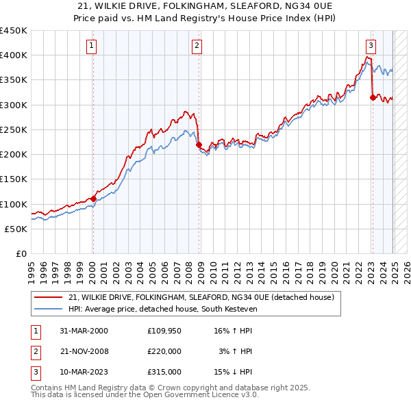 21, WILKIE DRIVE, FOLKINGHAM, SLEAFORD, NG34 0UE: Price paid vs HM Land Registry's House Price Index