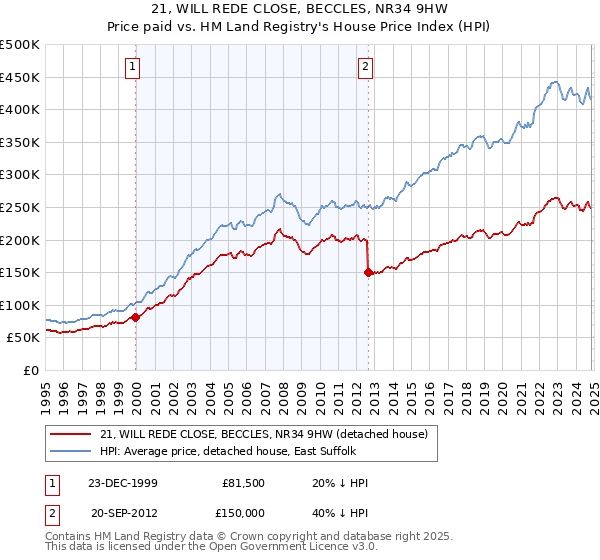 21, WILL REDE CLOSE, BECCLES, NR34 9HW: Price paid vs HM Land Registry's House Price Index