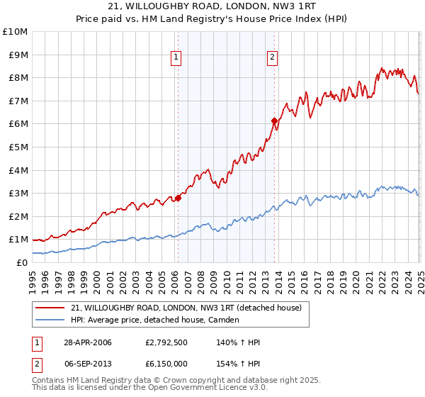 21, WILLOUGHBY ROAD, LONDON, NW3 1RT: Price paid vs HM Land Registry's House Price Index