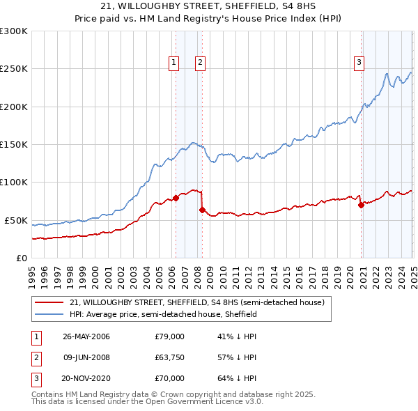 21, WILLOUGHBY STREET, SHEFFIELD, S4 8HS: Price paid vs HM Land Registry's House Price Index