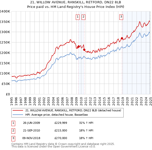 21, WILLOW AVENUE, RANSKILL, RETFORD, DN22 8LB: Price paid vs HM Land Registry's House Price Index