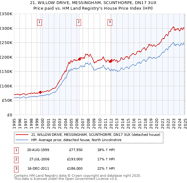 21, WILLOW DRIVE, MESSINGHAM, SCUNTHORPE, DN17 3UX: Price paid vs HM Land Registry's House Price Index