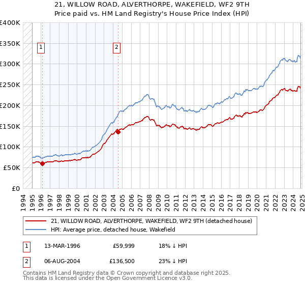 21, WILLOW ROAD, ALVERTHORPE, WAKEFIELD, WF2 9TH: Price paid vs HM Land Registry's House Price Index