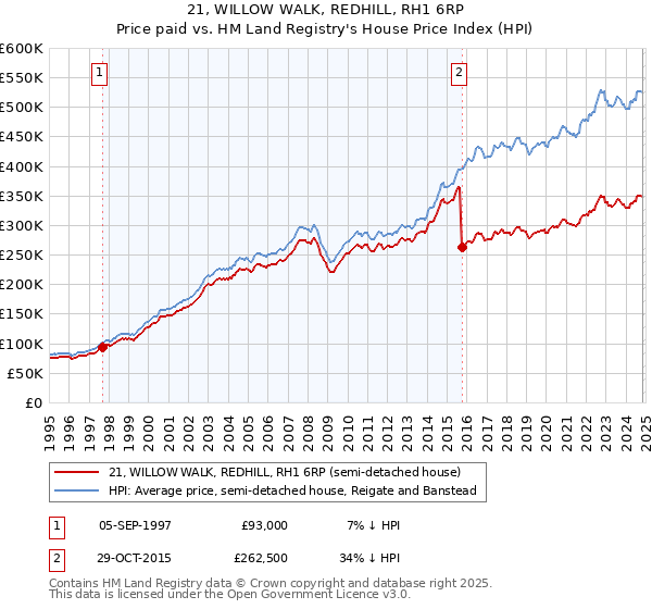 21, WILLOW WALK, REDHILL, RH1 6RP: Price paid vs HM Land Registry's House Price Index