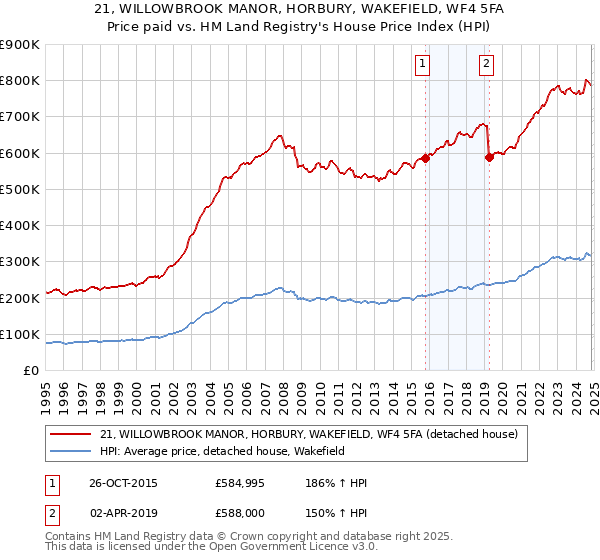 21, WILLOWBROOK MANOR, HORBURY, WAKEFIELD, WF4 5FA: Price paid vs HM Land Registry's House Price Index