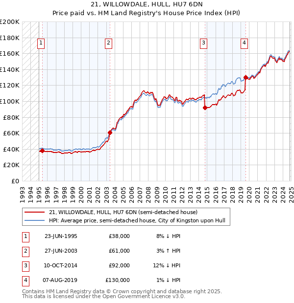 21, WILLOWDALE, HULL, HU7 6DN: Price paid vs HM Land Registry's House Price Index