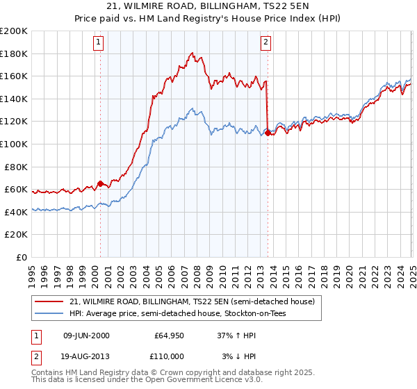 21, WILMIRE ROAD, BILLINGHAM, TS22 5EN: Price paid vs HM Land Registry's House Price Index