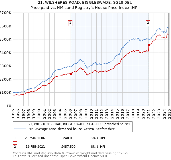 21, WILSHERES ROAD, BIGGLESWADE, SG18 0BU: Price paid vs HM Land Registry's House Price Index