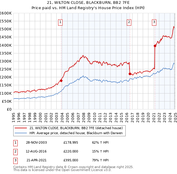 21, WILTON CLOSE, BLACKBURN, BB2 7FE: Price paid vs HM Land Registry's House Price Index