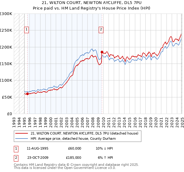 21, WILTON COURT, NEWTON AYCLIFFE, DL5 7PU: Price paid vs HM Land Registry's House Price Index