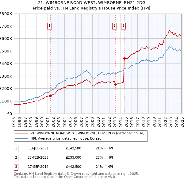 21, WIMBORNE ROAD WEST, WIMBORNE, BH21 2DG: Price paid vs HM Land Registry's House Price Index