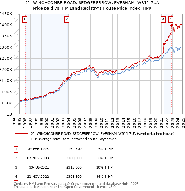 21, WINCHCOMBE ROAD, SEDGEBERROW, EVESHAM, WR11 7UA: Price paid vs HM Land Registry's House Price Index