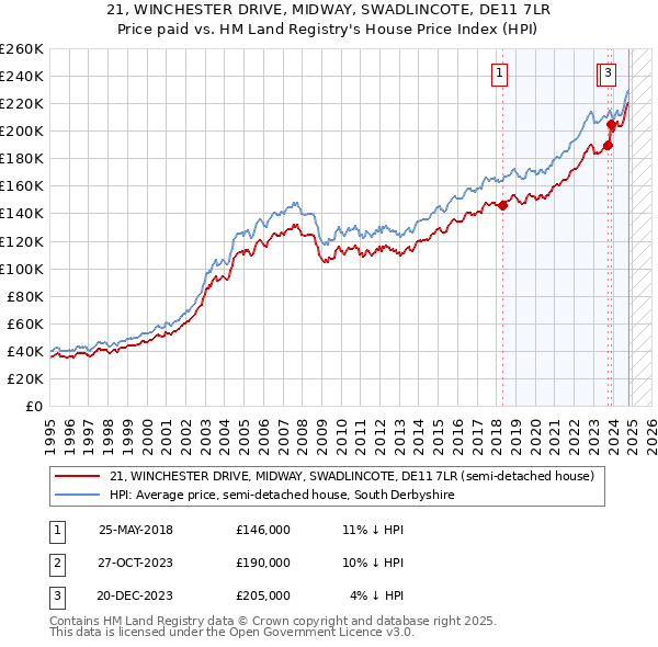 21, WINCHESTER DRIVE, MIDWAY, SWADLINCOTE, DE11 7LR: Price paid vs HM Land Registry's House Price Index