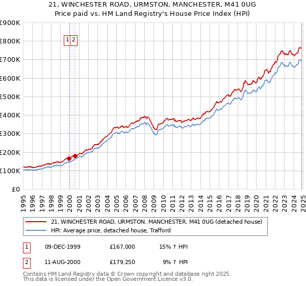 21, WINCHESTER ROAD, URMSTON, MANCHESTER, M41 0UG: Price paid vs HM Land Registry's House Price Index