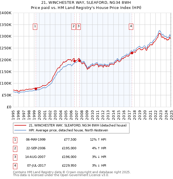 21, WINCHESTER WAY, SLEAFORD, NG34 8WH: Price paid vs HM Land Registry's House Price Index