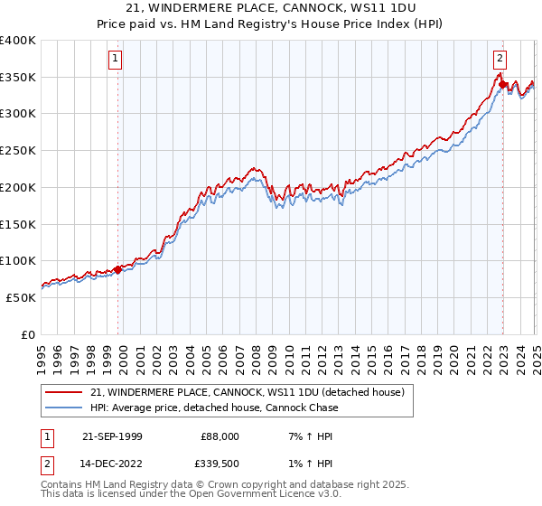 21, WINDERMERE PLACE, CANNOCK, WS11 1DU: Price paid vs HM Land Registry's House Price Index