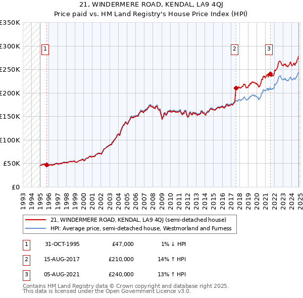 21, WINDERMERE ROAD, KENDAL, LA9 4QJ: Price paid vs HM Land Registry's House Price Index