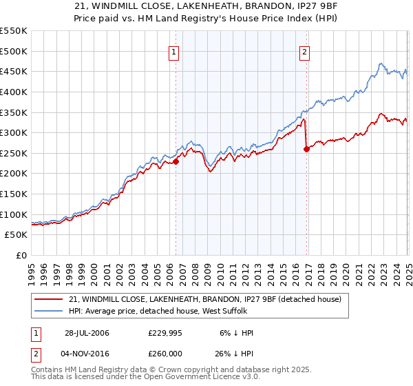 21, WINDMILL CLOSE, LAKENHEATH, BRANDON, IP27 9BF: Price paid vs HM Land Registry's House Price Index