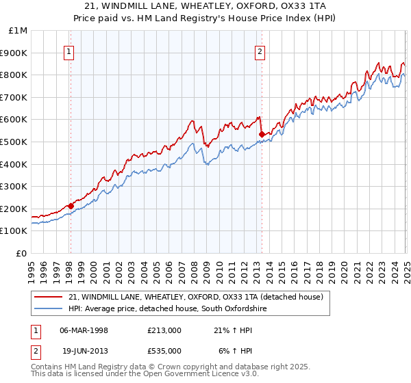 21, WINDMILL LANE, WHEATLEY, OXFORD, OX33 1TA: Price paid vs HM Land Registry's House Price Index