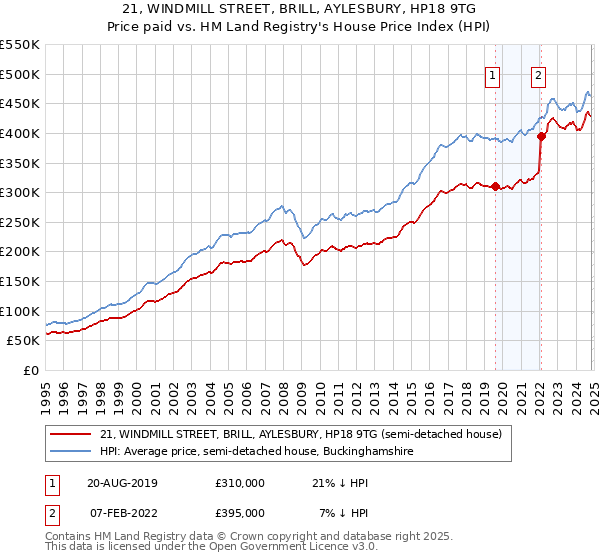 21, WINDMILL STREET, BRILL, AYLESBURY, HP18 9TG: Price paid vs HM Land Registry's House Price Index