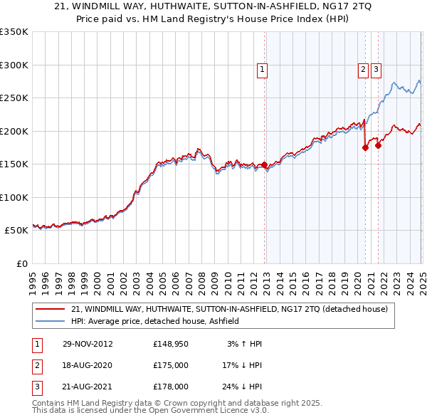 21, WINDMILL WAY, HUTHWAITE, SUTTON-IN-ASHFIELD, NG17 2TQ: Price paid vs HM Land Registry's House Price Index