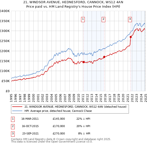 21, WINDSOR AVENUE, HEDNESFORD, CANNOCK, WS12 4AN: Price paid vs HM Land Registry's House Price Index