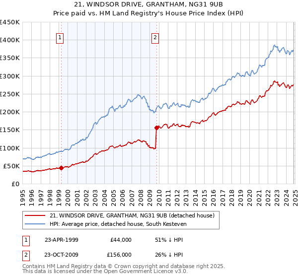 21, WINDSOR DRIVE, GRANTHAM, NG31 9UB: Price paid vs HM Land Registry's House Price Index