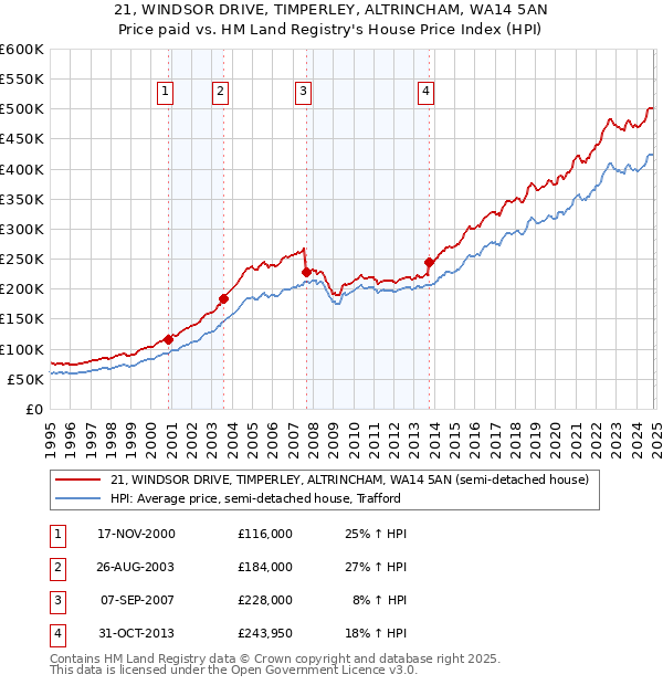 21, WINDSOR DRIVE, TIMPERLEY, ALTRINCHAM, WA14 5AN: Price paid vs HM Land Registry's House Price Index