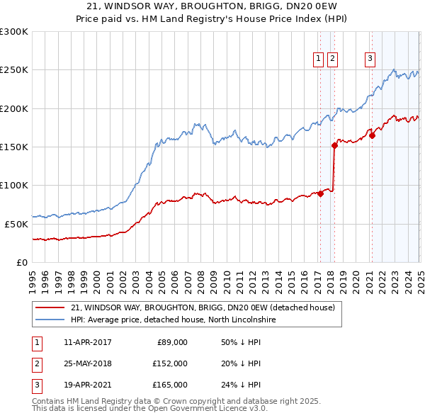 21, WINDSOR WAY, BROUGHTON, BRIGG, DN20 0EW: Price paid vs HM Land Registry's House Price Index