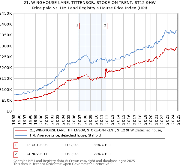 21, WINGHOUSE LANE, TITTENSOR, STOKE-ON-TRENT, ST12 9HW: Price paid vs HM Land Registry's House Price Index