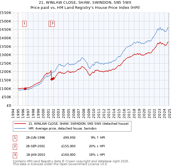 21, WINLAW CLOSE, SHAW, SWINDON, SN5 5WX: Price paid vs HM Land Registry's House Price Index