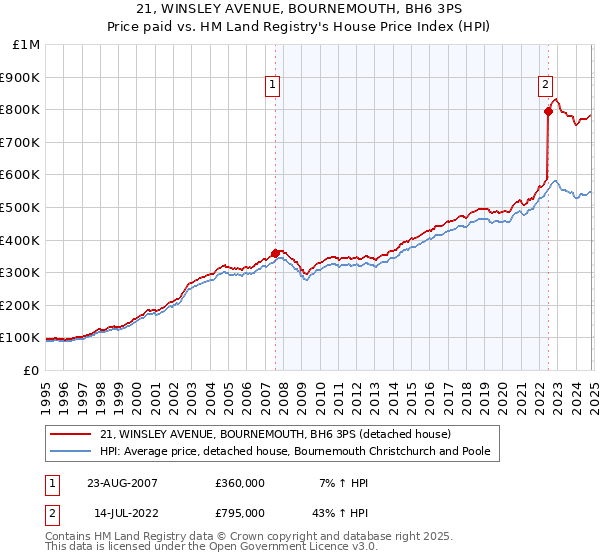 21, WINSLEY AVENUE, BOURNEMOUTH, BH6 3PS: Price paid vs HM Land Registry's House Price Index